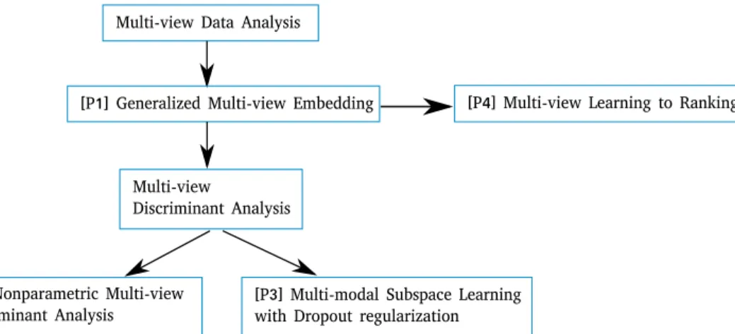 Figure 1.1: The schematic view of the thesis outline.