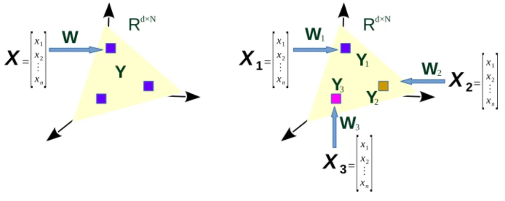 Figure 2.1: Single-view subspace learning projects one input to a latent space, while multi-view subspace learning leverages a common space from multiple inputs.