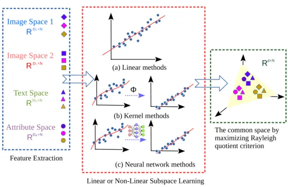 Figure 3.2: Overview of the generalized multi-view embedding: Features from different modalities are extracted and either linearly or nonlinearly mapped into the common subspace by maximizing the Rayleigh quotient criterion [P1].