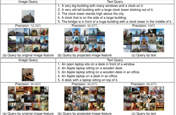 Figure 3.3: Sample retrieval results on the COCO dataset. The first row of each table presents the query image and text, and the second row shows the retrieved images by different query types.