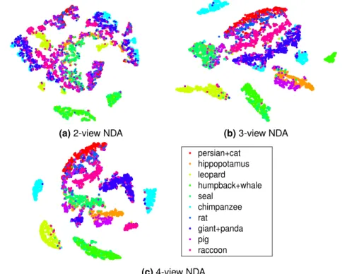 Figure 3.5: t-SNE Embedding of Latent Feature Representation: We visualize the embeddings from different numbers of views using the proposed method [P2].