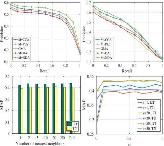 Figure 3.6: Clockwise from top left: The precision-recall curve by querying images for text annotations, the retrieval performance of matching text to images, the MAP scores with various α under different fixed numbers of nearest neighors k, (here k = k 1 