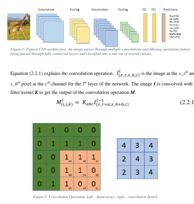 Figure 1: Typical CNN architecture. An image passes through multiple convolutions and filtering operations before  being passed through fully connected layers and classified into a one out of several classes
