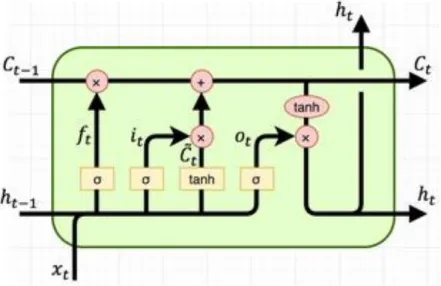 Figure 5: LSTM cell with input, output and forget cells that allows it to retain important information