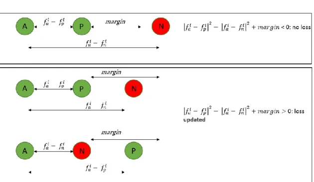 Figure 8 Cases for the triplet loss. Loss is only updated in the bottom two cases when the negative is closer to the positive  and the anchor