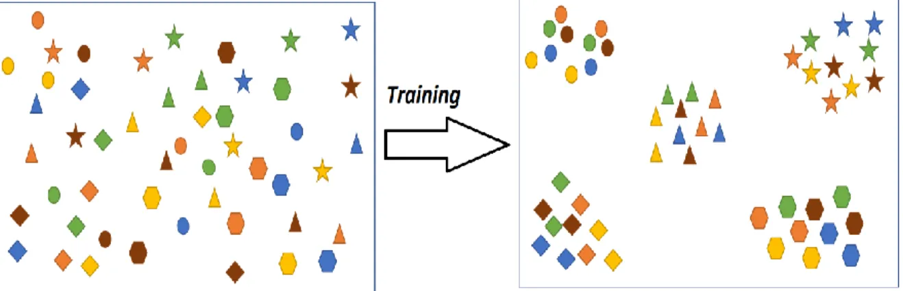 Figure 9: The vector space before (left) and after (right) training. The colors represent the different data modalities and  the shapes represent the categories