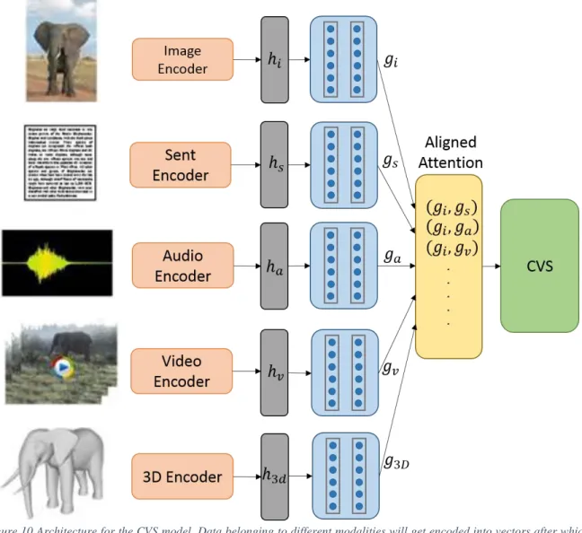 Figure 10 Architecture for the CVS model. Data belonging to different modalities will get encoded into vectors after which  they are projected into the common embedding space using fully connected layers