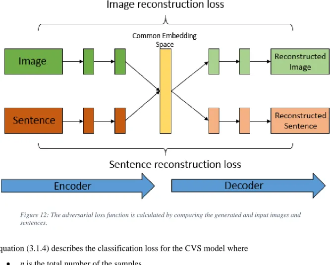 Figure 12: The adversarial loss function is calculated by comparing the generated and input images and  sentences.