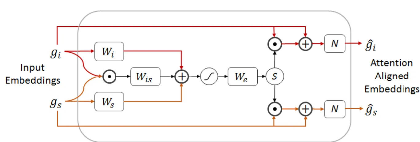 Figure 13 Aligned attention block which takes in two inputs and gives two corresponding outputs