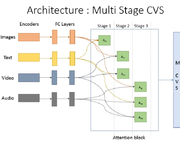 Figure 14 Architecture for the Multi-Stage CVS Model. Every additional stage takes n new attention blocks