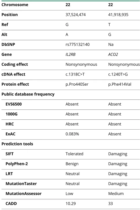 Table 1 Identified exonic variants (GRCh37/hg19)