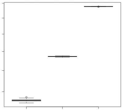 Figure 5.5: Average Distance between Actual and Estimated NN of AReM Six-Dimensional dataset – 250GB.
