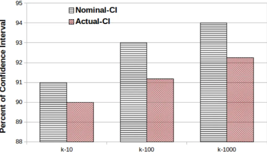Figure 5.6: Nominal CI and coverage probability of the actual and estimated NN of AReM 6-dimensional dataset – 250GB.
