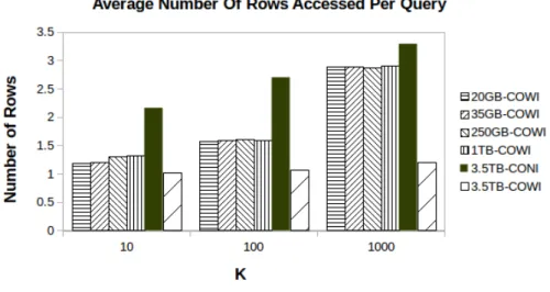 Figure 3.14: Average number of rows accessed per query for multi-modal datasets.
