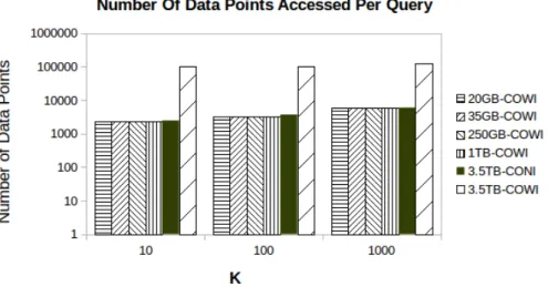 Figure 3.16: Average number of data points accessed per query for multi-modal datasets.