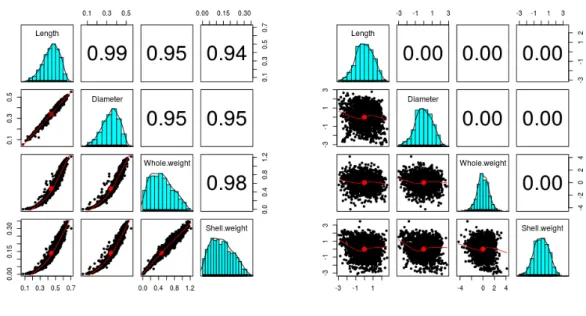 Figure 4.3: Transforming To Independent Data Space statistically independent of each other, is defined as follows: