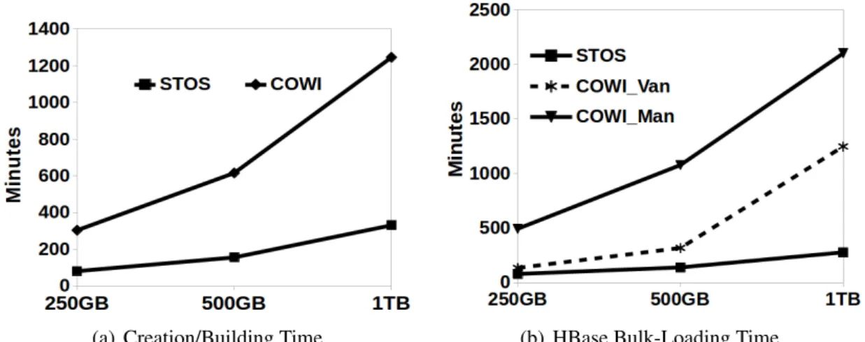 Figure 4.6: STOS vs COWI Creation/Index Building/Storing – AReM datasets