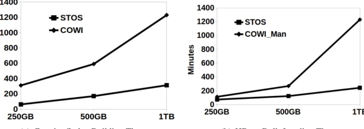 Figure 4.8: STOS vs COWI Creation/Index Building/Storing – Istanbul datasets