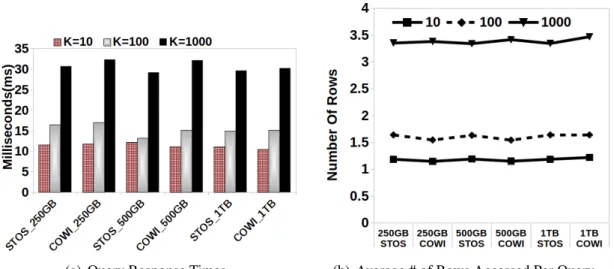 Figure 4.12: Query Processing Costs: Query Processing Times and Accessed Data (Rows) – Istanbul datasets