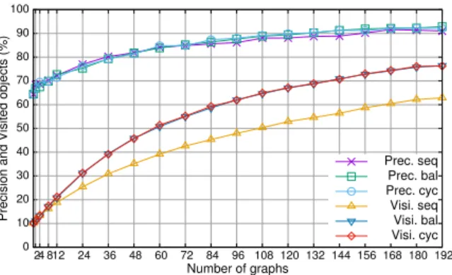 Fig. 2 Percentage of visited objects and precision of the search results to find the 1-NN of 10,000 queries on Reuters repository.