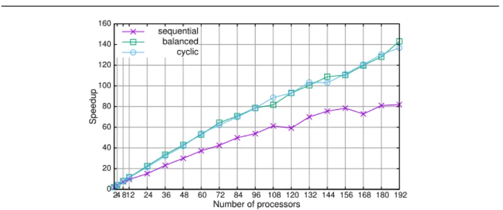 Fig. 3 Speedup of the parallel construction of the index structure.