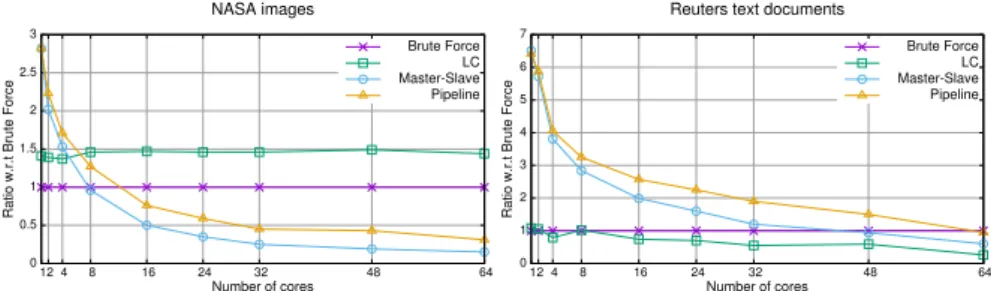 Fig. 5 Search time ratio of the parallel algorithms with respect to the parallel brute force method with the two datasets.