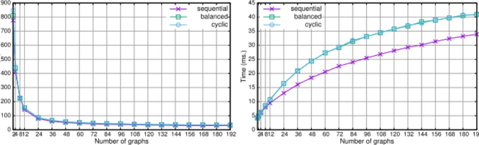 Fig. 1 Cost to build the indexes (left) and average time per search (right) varying the number of graphs of the index with the three distributions of the objects among the graphs.