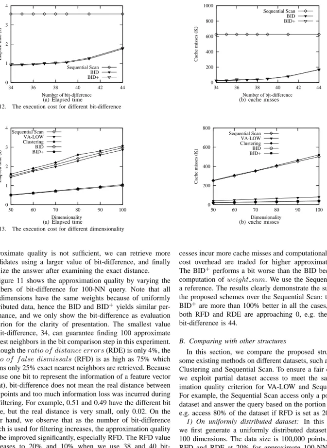 Figure 11 shows the approximation quality by varying the numbers of bit-difference for 100-NN query