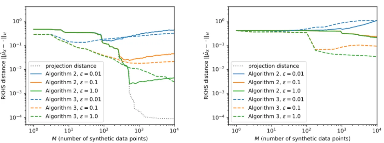 Fig. 4.2 RKHS distance (lower is better) to the (private) empirical KME ˆ µ X computed using the same databases as in Figure 4.1, of dimensions D = 2 (left) and D = 5 (right), but this time without a publishable subset
