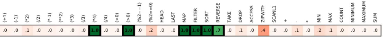 Fig. 5.2 Neural network predicts the probability of each function appearing in the source code