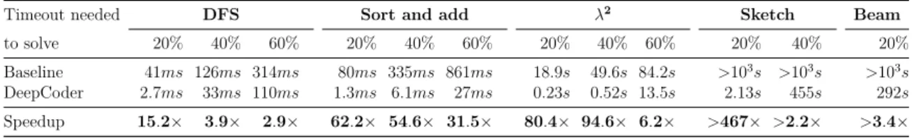 Table 5.1 Search speedups on programs of length T = 3 due to using neural network predictions.