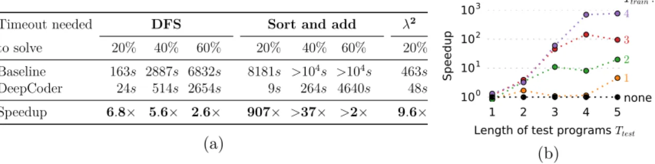 Fig. 5.3 (a) Search speedups on test programs of length T = 5. (b) Influence of length of training programs on the speedup.