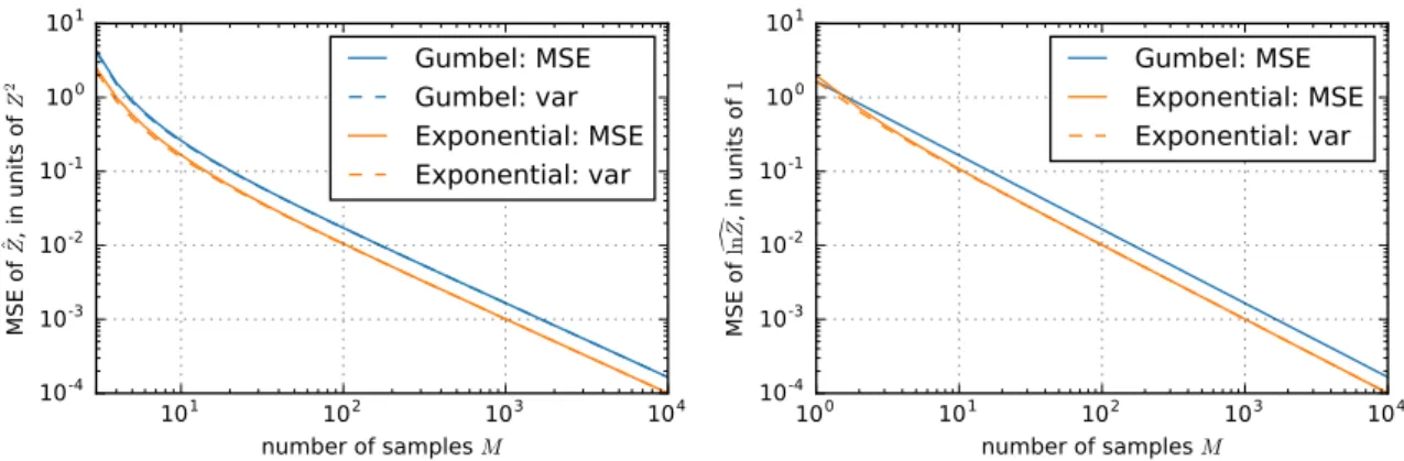 Fig. 2.1 Analytically computed MSE and variance of Gumbel and Exponential trick estimators of Z (left) and ln Z (right)