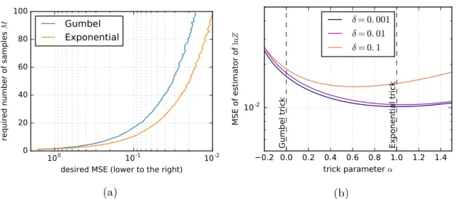 Fig. 2.3 (a) Sample size M required to reach a given MSE using Gumbel and Exponential trick estimators of ln Z, using samples from A ∗ sampling (see Section 2.5.1) on a Robust Bayesian Regression task