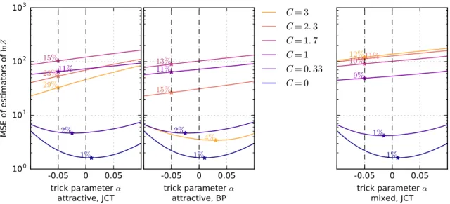 Fig. 2.4 MSEs of U (α) as estimators of ln Z on 10 × 10 attractive (left, middle) and mixed (right) spin glass model with different coupling strengths C (see Section 2.5.3)