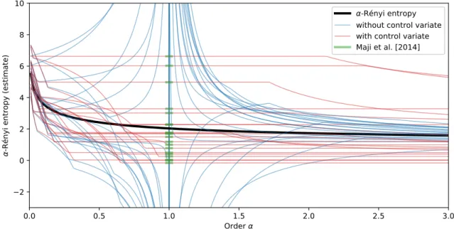 Fig. 3.1 Estimates of α-Rényi entropy for varying values of α, computed on a synthetic geometric distribution with success probability q = 0.3, truncated to {1, 2, 