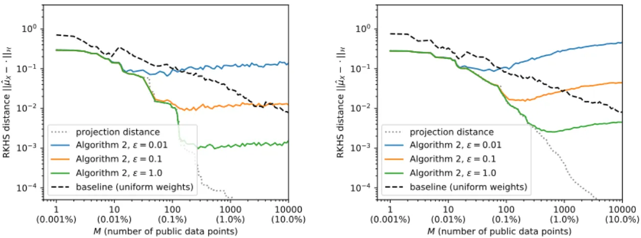Fig. 4.1 RKHS distance (lower is better) to the (private) empirical KME ˆ µ X computed using the entire private database of size N = 100, 000