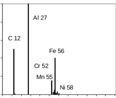 Figure 2.  Mass spectrum obtained from analysis of  brownish powders collected from a stainless steel process  line