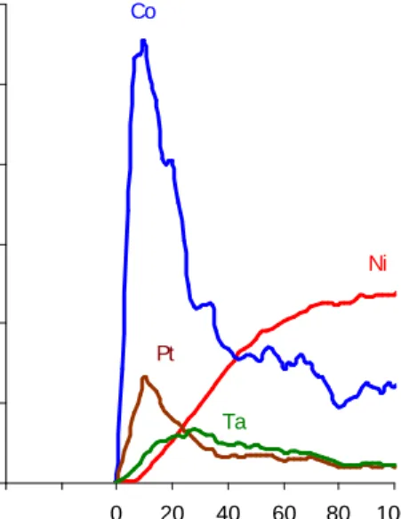 Figure 4 shows a depth profile of a 1-µm Cu  thin film obtained by LA ICP-MS without applying  any smoothing