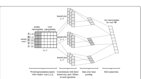 Fig. 1 Overview architecture of attention-based CNN-LSTM-CRF