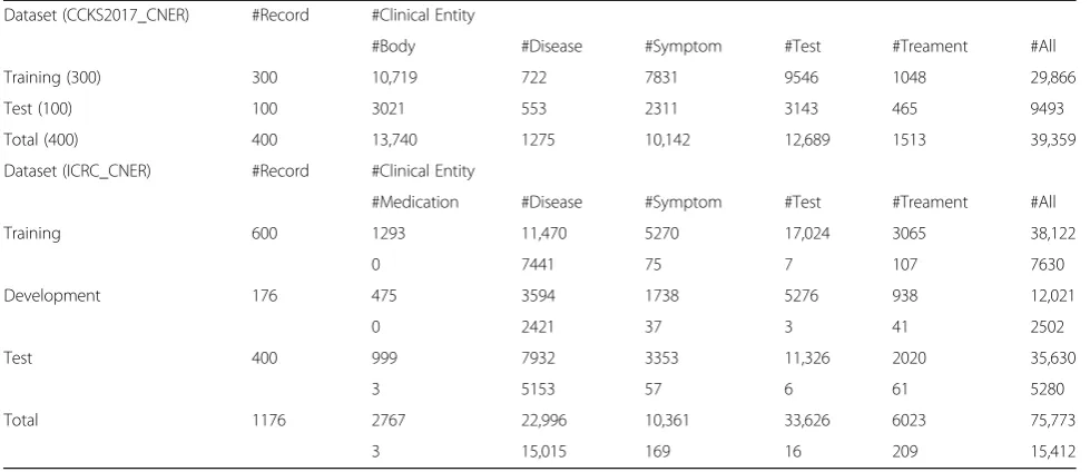 Table 1 Statistics of CCKS2017_CNER and ICRC_CNER for entity recognition in Chinese clinical text