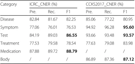 Table 4 Performances of our CNN-LSTM-Attention model oneach category under “strict” criterion
