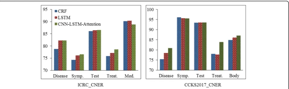 Fig. 4 “strict” F1-scores of different methods on each category of clinical text