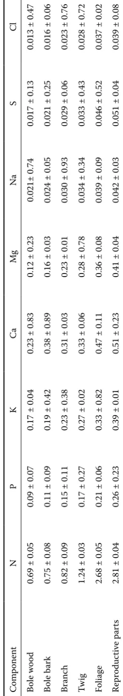 Table 2. Concentration of nutrients (% ± 1.s.e.) in the soil from the site of teak plantation, Udaipur, Rajasthan, India