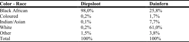 Table 3. Population by race in the Integração Integrated Neighborhood, Uberlândia-MG  