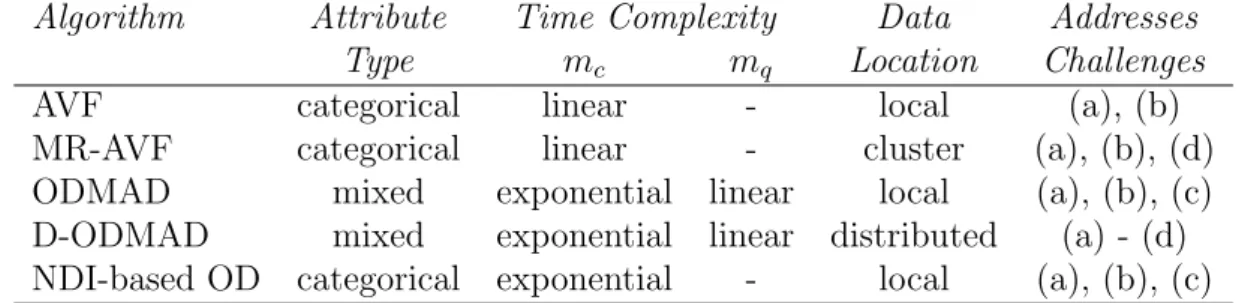 Table 1: Algorithms presented in this dissertation and their characteristics w.r.t. attribute type, time complexity for categorical (m c ) and continuous (m q ) attributes, location of the dataset, and challenges they address.
