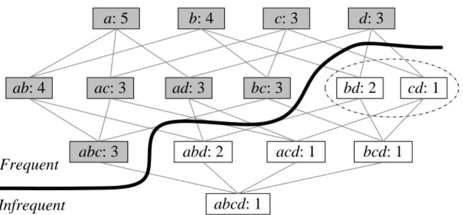 Figure 2: Example of Frequent Sets, Infrequent Sets, and Sets on Negative Border