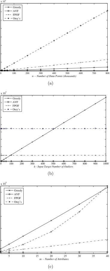 Figure 8: AVF, Greedy, FPOF, and Otey’s runtime performance for simulated data as n, k, and m increase (milliseconds).
