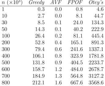 Table 3: Runtime of AVF, Greedy, FPOF, and Otey’s Approaches in seconds for the simulated data with varying number of data points, n.