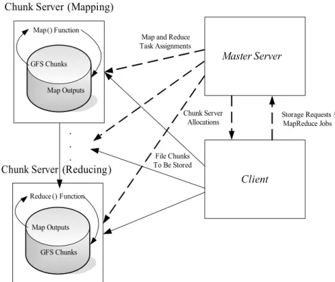 Figure 9: The flow of data in a MapReduce/GFS architecture for file storage and MapReduce operations (dashed lines indicate control messages, and solid lines indicate data transfer).
